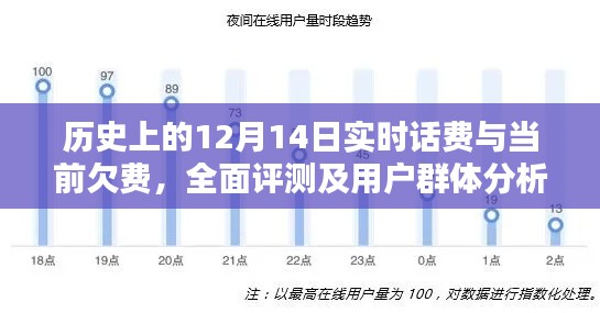 历史上的12月14日通信费用深度解析，实时话费、当前欠费与用户群体分析报告