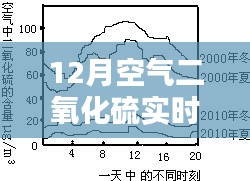 12月空气二氧化硫实时状况分析与某某观点探讨