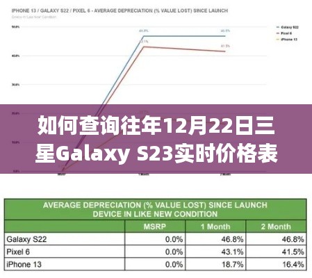 三星Galaxy S23实时价格查询指南，往年12月22日价格表，初学者与进阶用户必备参考