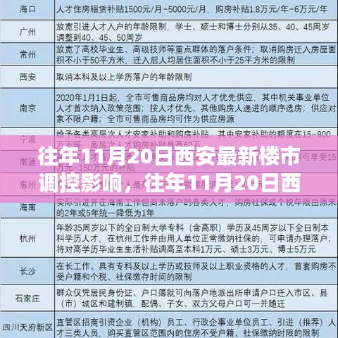 往年11月20日西安楼市调控新策影响深度解析与观察