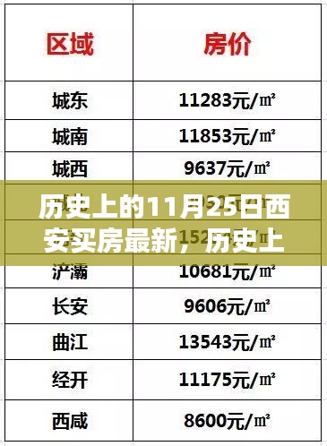 历史上的11月25日西安购房动态，最新趋势及其影响深度解析