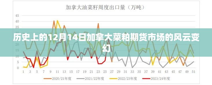 加拿大菜粕期货市场风云变幻的12月14日历史回顾