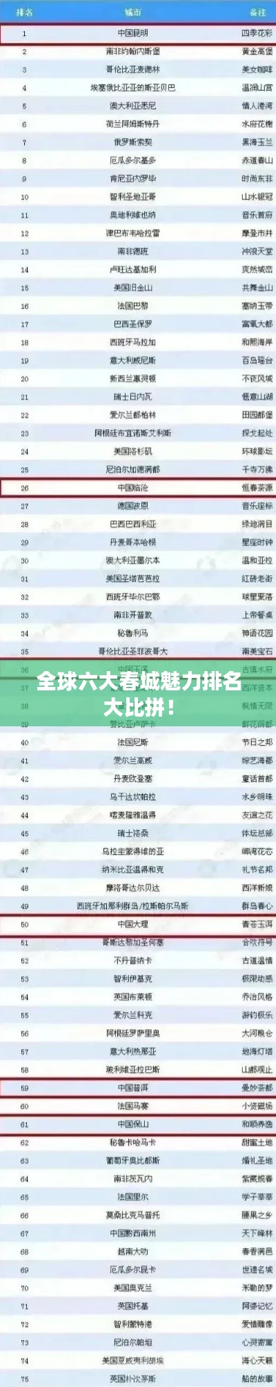 全球六大春城魅力排名大比拼！